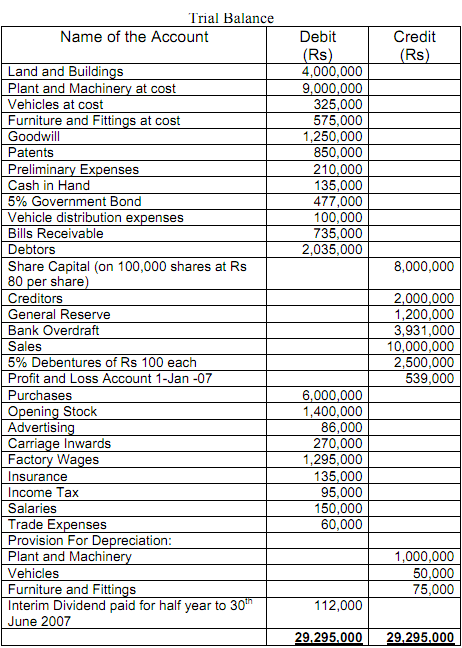 Preliminary Expenses Through The Income Statement Financial Accounting